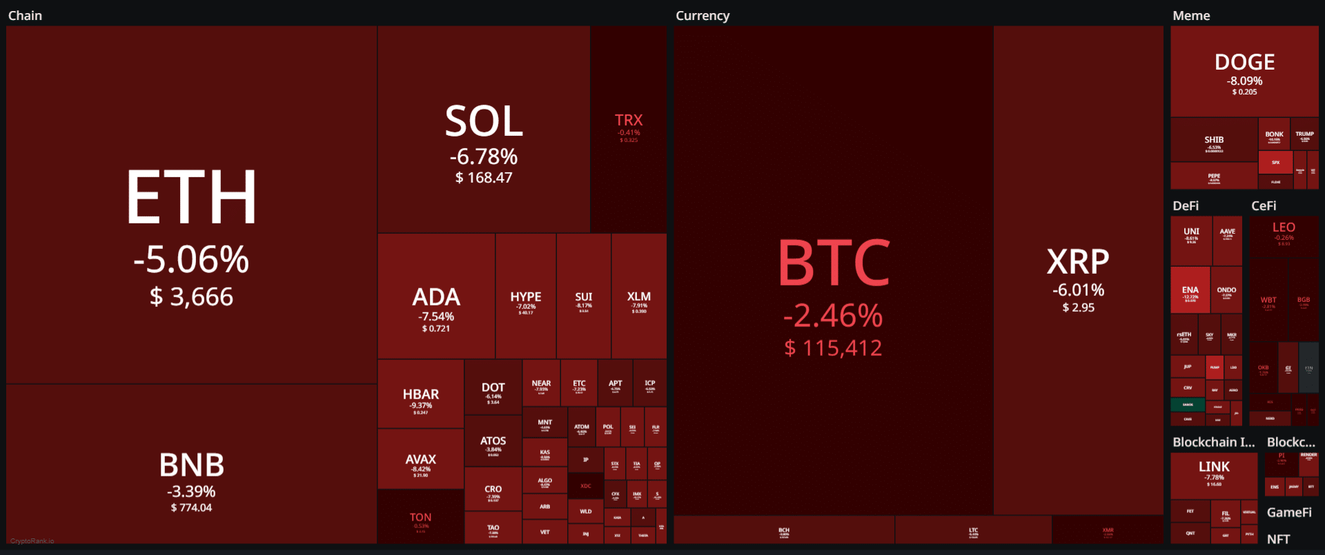 Why is crypto down today