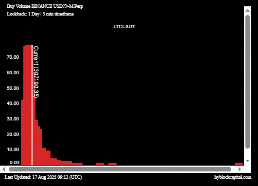 Litecoin Order Distribution