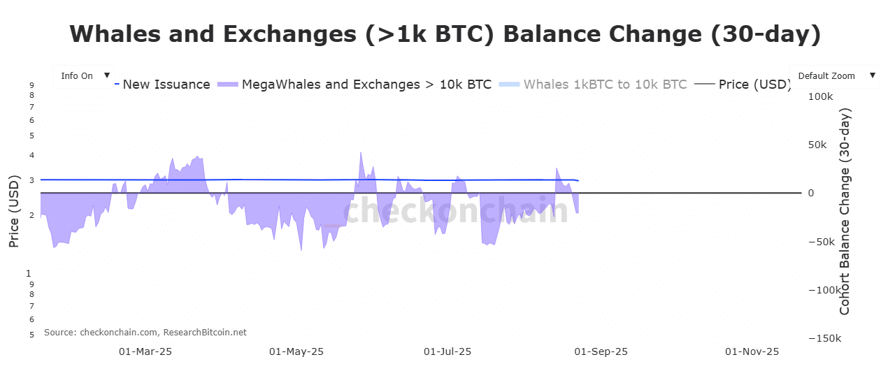 Bitcoin Whales and Exchange balance change