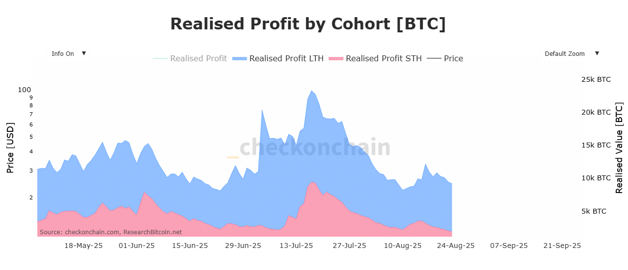 Bitcoin Realized profit