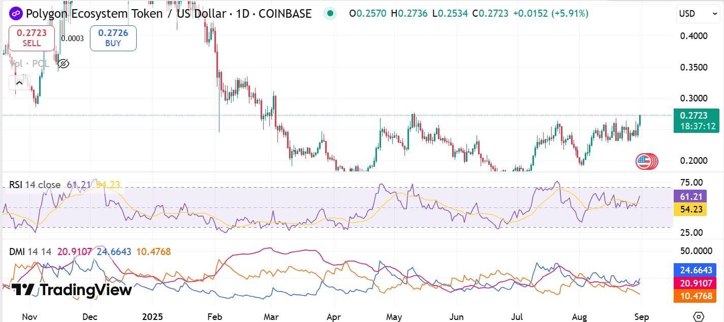 POL RSI & DMI