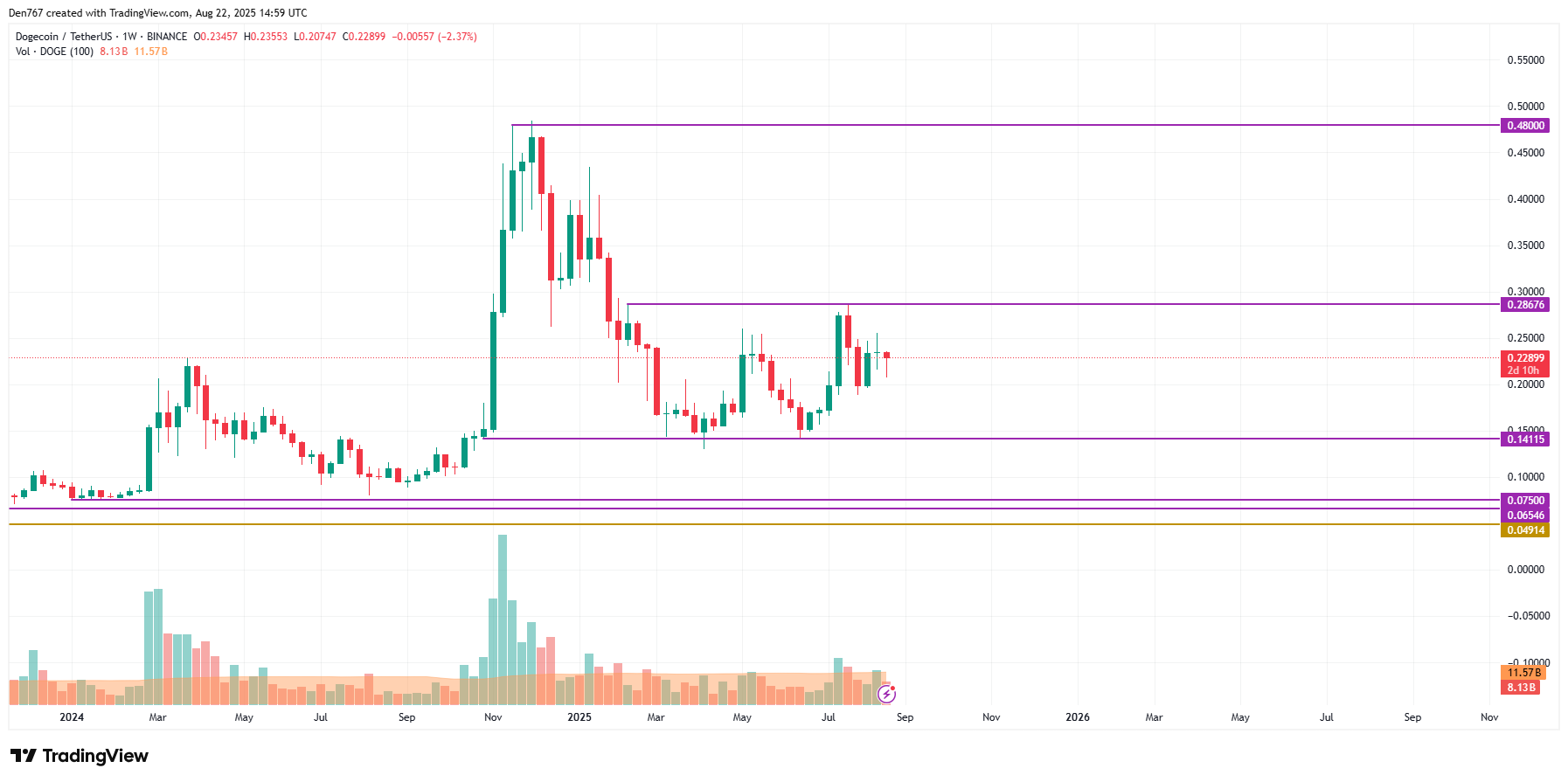 DOGe May Test $0.235–$0.24 Range After Breakout, $0.25 Target Possible If Daily Close Holds 4 Article image
