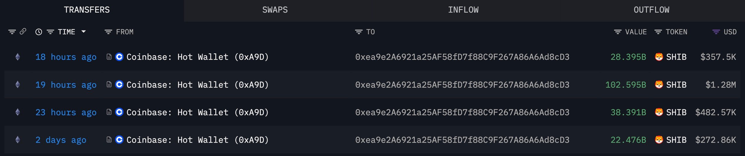 Coinbase Investor May Signal Shiba Inu Accumulation After $2.4M Transfer to Single Wallet 1 Article image