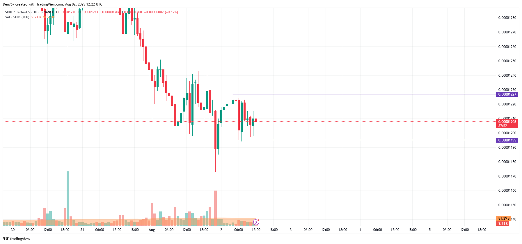 SHIB Faces Potential Downside Amid Low Volume and Bearish Market Conditions 2 Article image