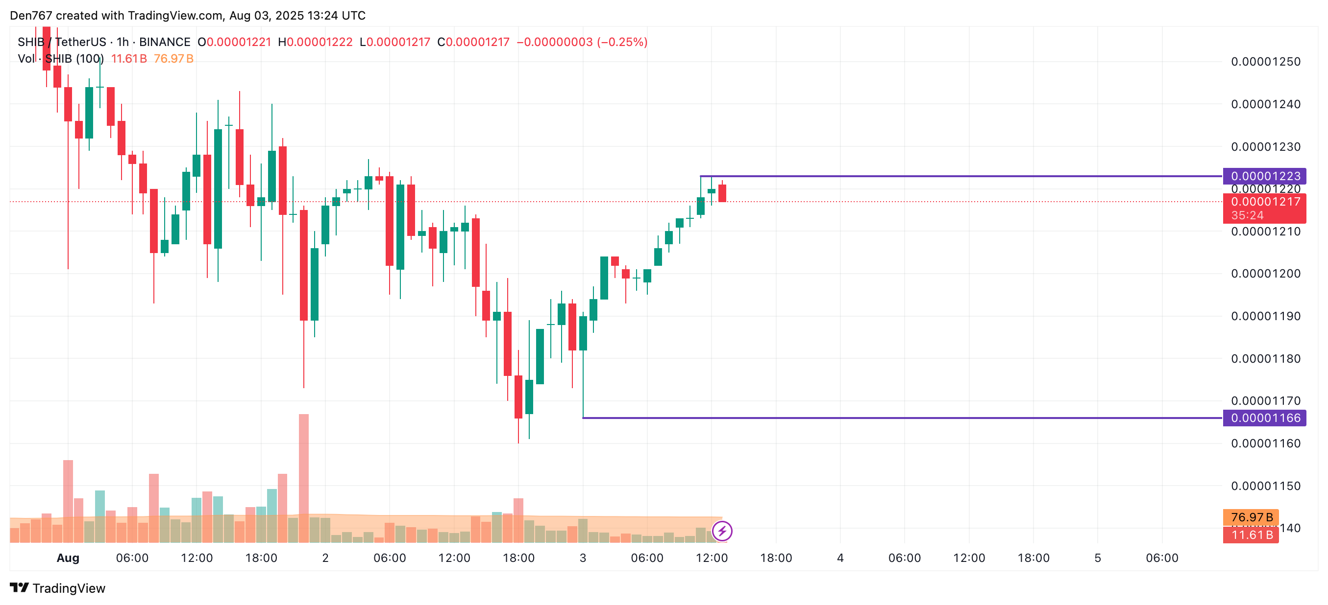 SHIB Shows Potential for Moderate Gains Amid Mixed Weekly Market Trends 2 Article image
