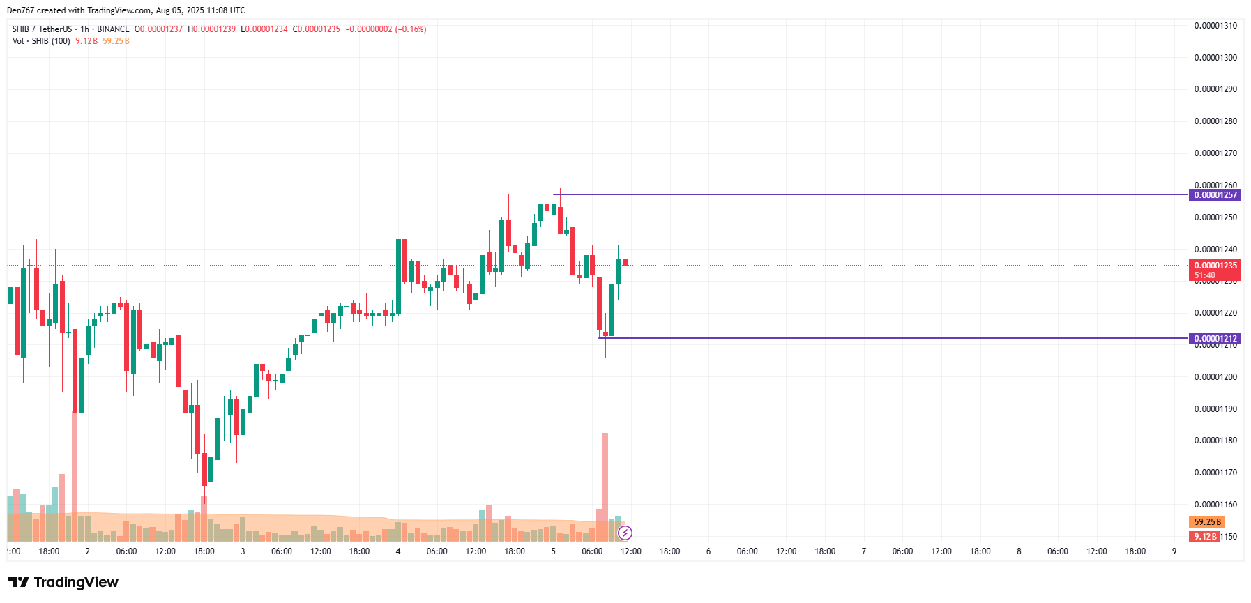 SHIB Price Shows Modest Gains Amid Resistance at $0.00001257, Potential Test of $0.000013 Zone Possible 2 Article image