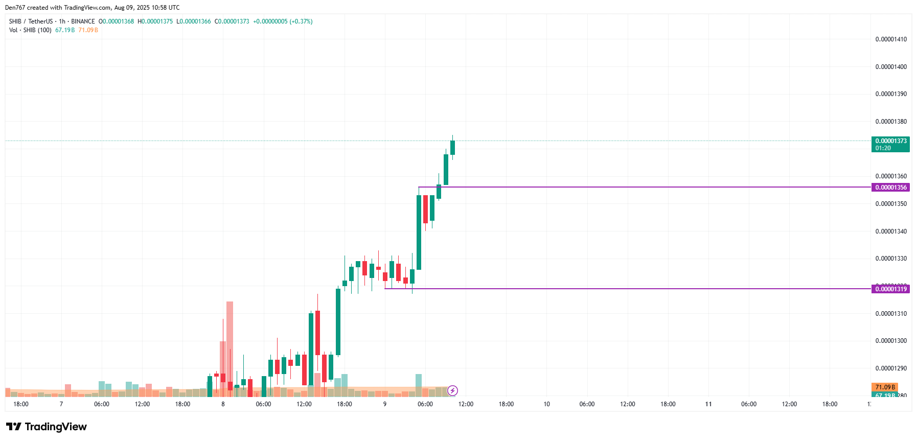 SHIB Shows Potential for Continued Growth Amid Weekend Gains and Resistance Breakout 2 Article image