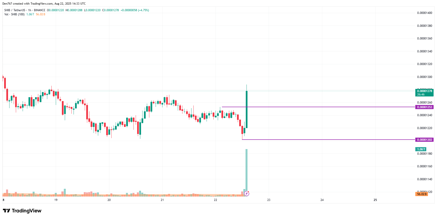SHIB May Extend Gains After Breaking Local Resistance, Could Reach $0.000013–$0.0000135 2 Article image