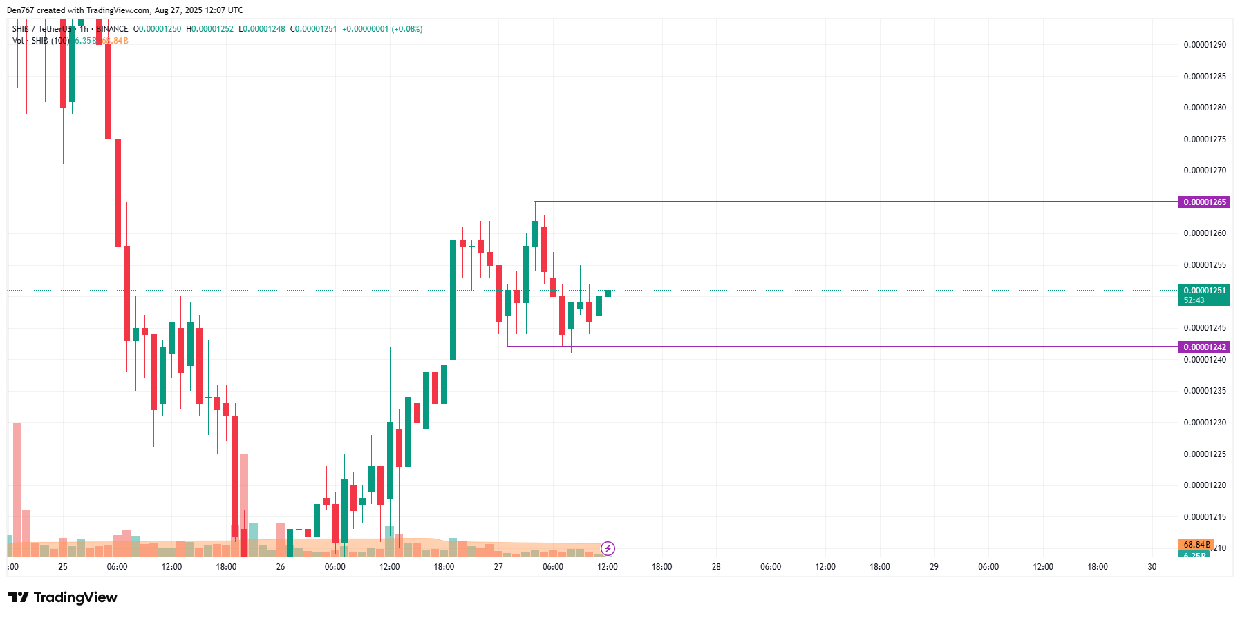 SHIB Could Trade Sideways Around $0.000012–$0.000013 After 2.8% Gain 2 Article image