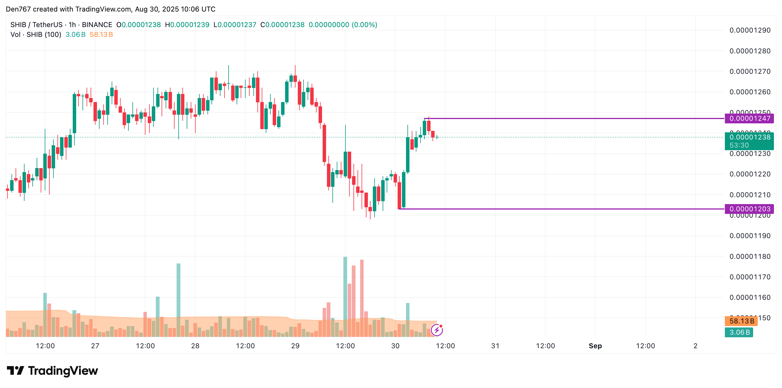 SHIB Could Reach $0.00001250–$0.00001270 on Break, or Fall Toward $0.00001160 if $0.000012 Support Fails 2 Article image
