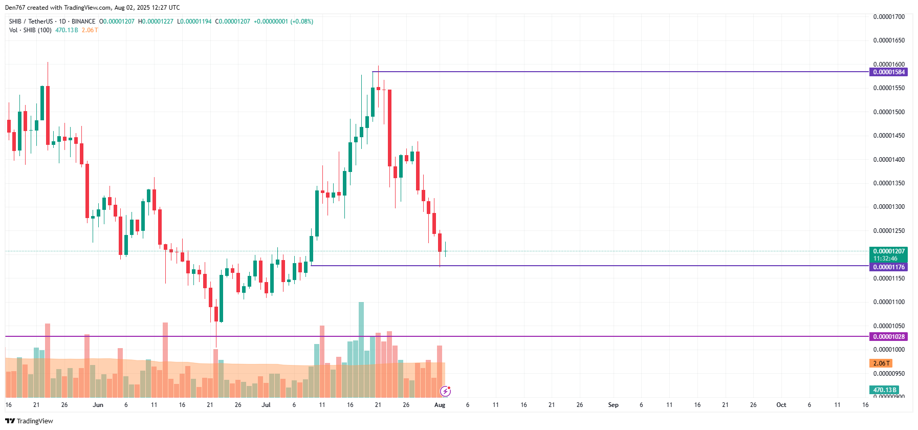 SHIB Faces Potential Downside Amid Low Volume and Bearish Market Conditions 3 Article image