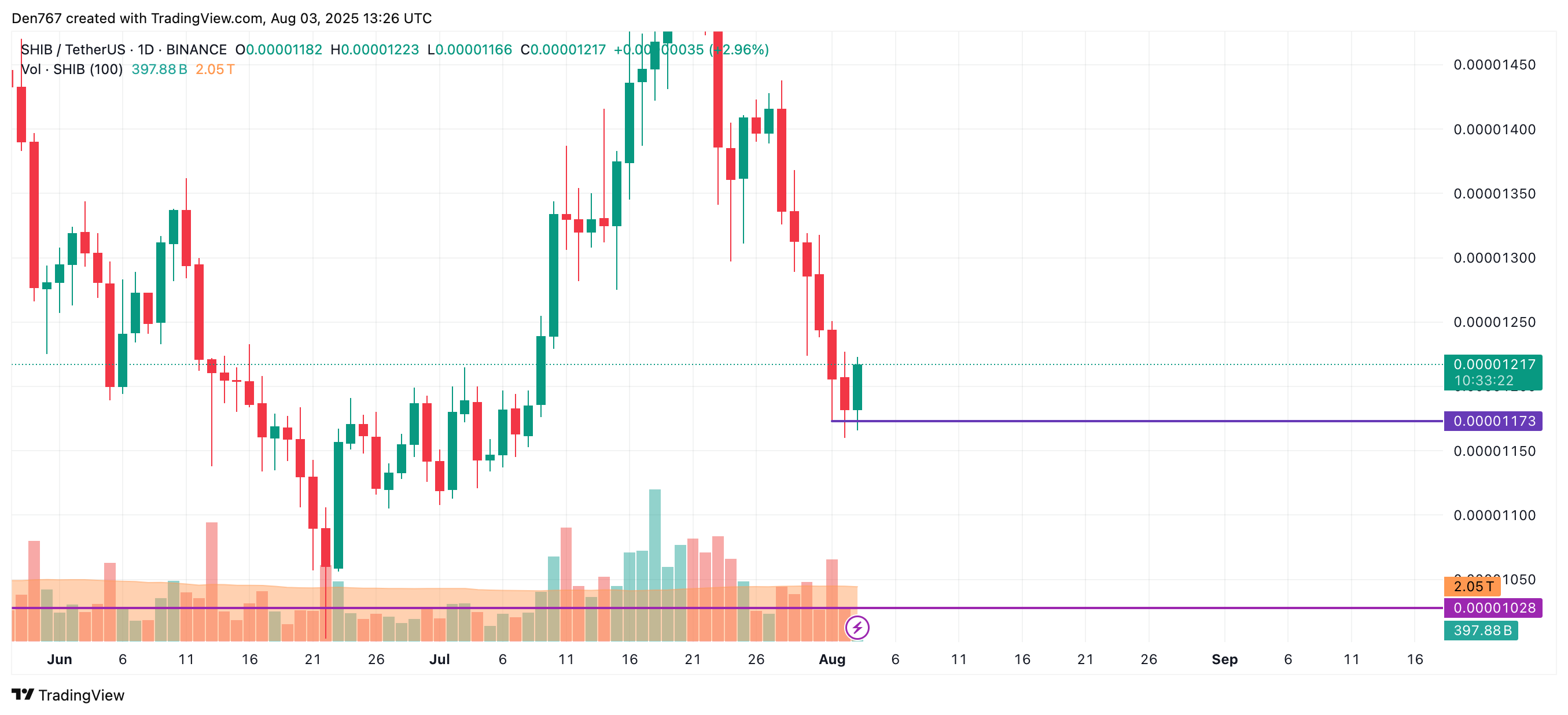 SHIB Shows Potential for Moderate Gains Amid Mixed Weekly Market Trends 3 Article image