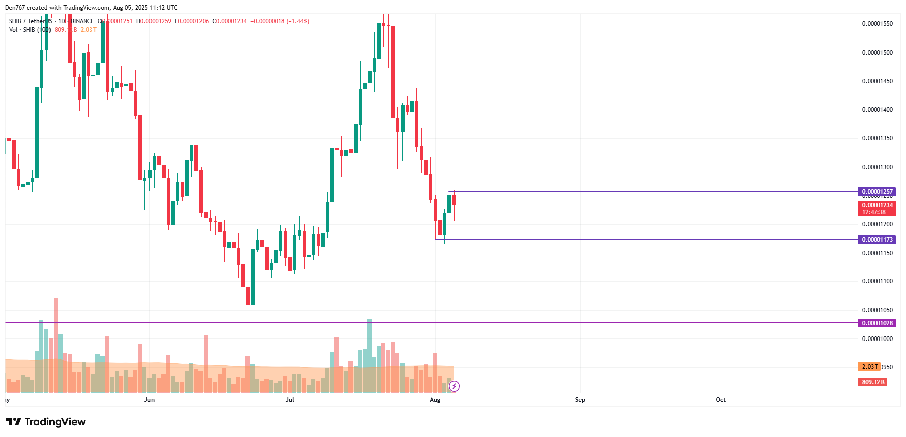 SHIB Price Shows Modest Gains Amid Resistance at $0.00001257, Potential Test of $0.000013 Zone Possible 3 Article image