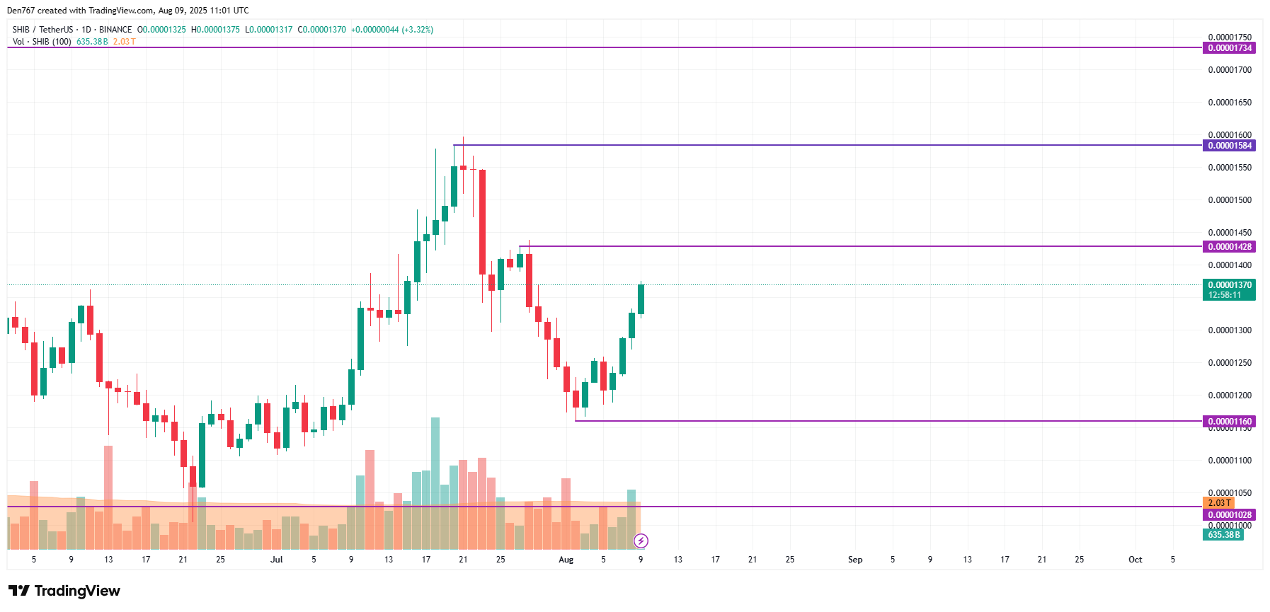 SHIB Shows Potential for Continued Growth Amid Weekend Gains and Resistance Breakout 3 Article image