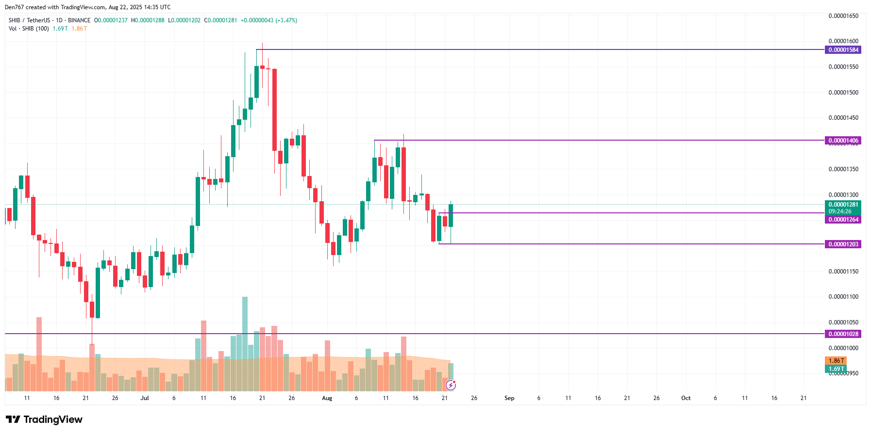 SHIB May Extend Gains After Breaking Local Resistance, Could Reach $0.000013–$0.0000135 3 Article image