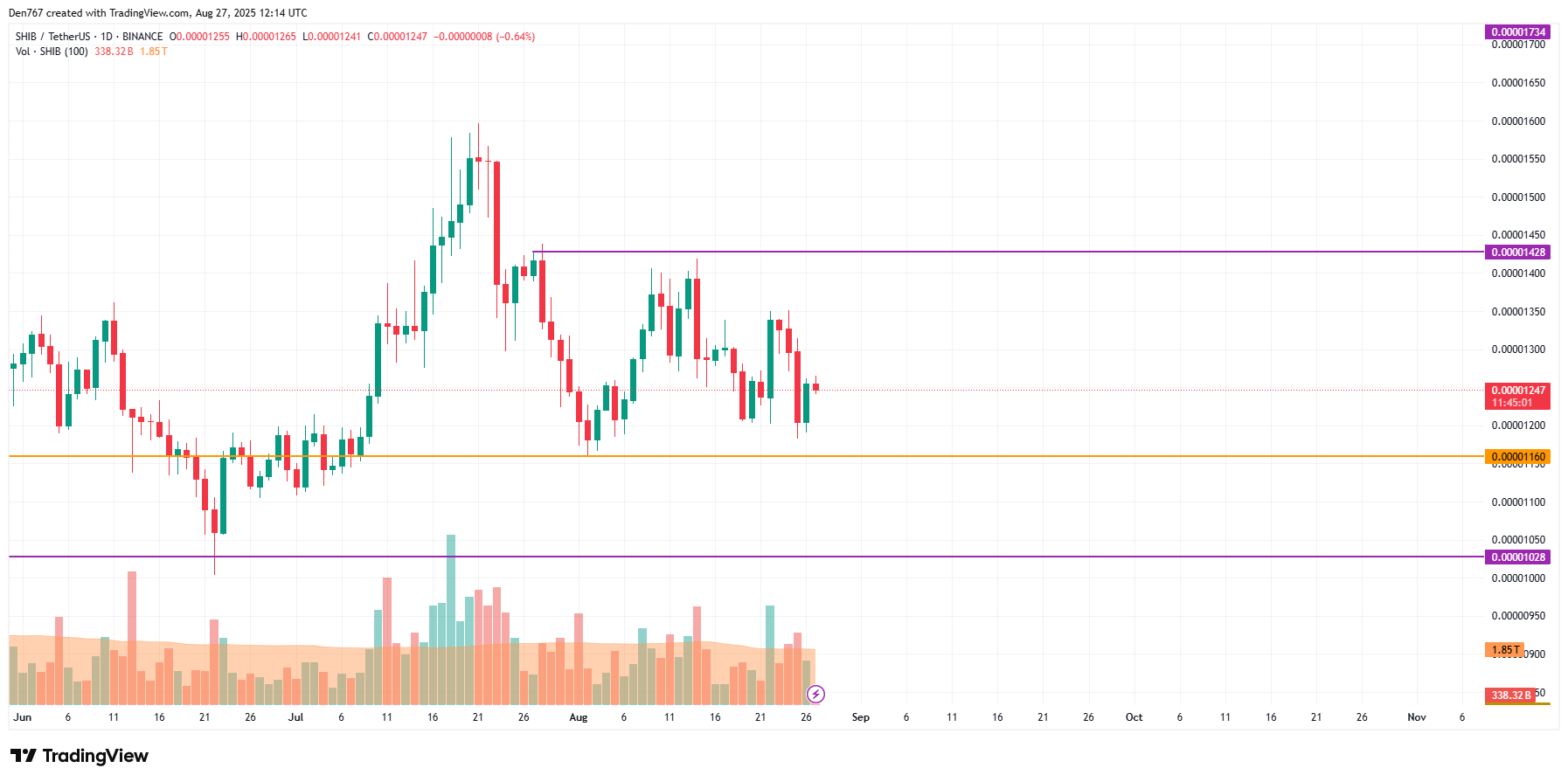 SHIB Could Trade Sideways Around $0.000012–$0.000013 After 2.8% Gain 3 Article image