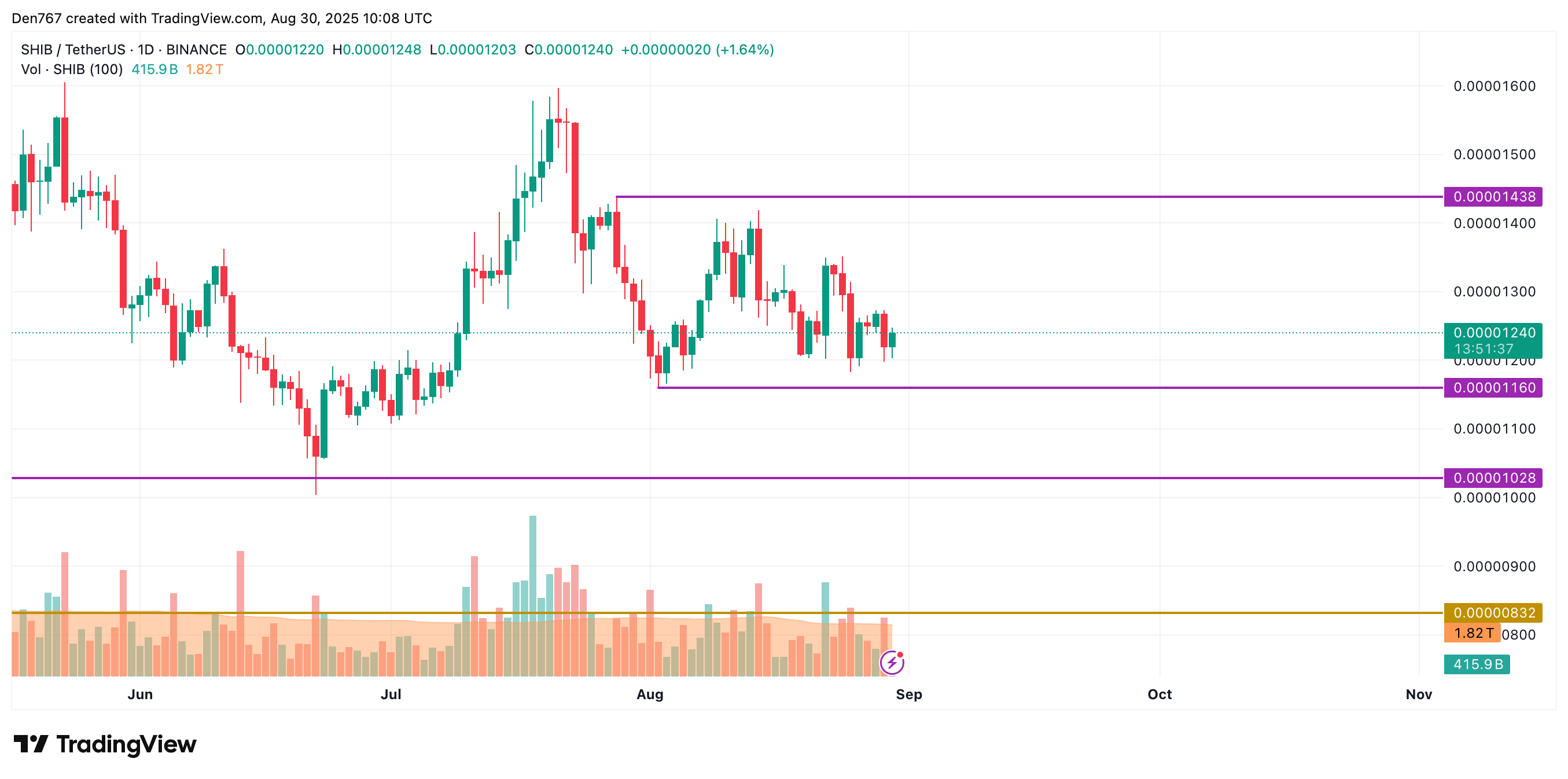 SHIB Could Reach $0.00001250–$0.00001270 on Break, or Fall Toward $0.00001160 if $0.000012 Support Fails 3 Article image