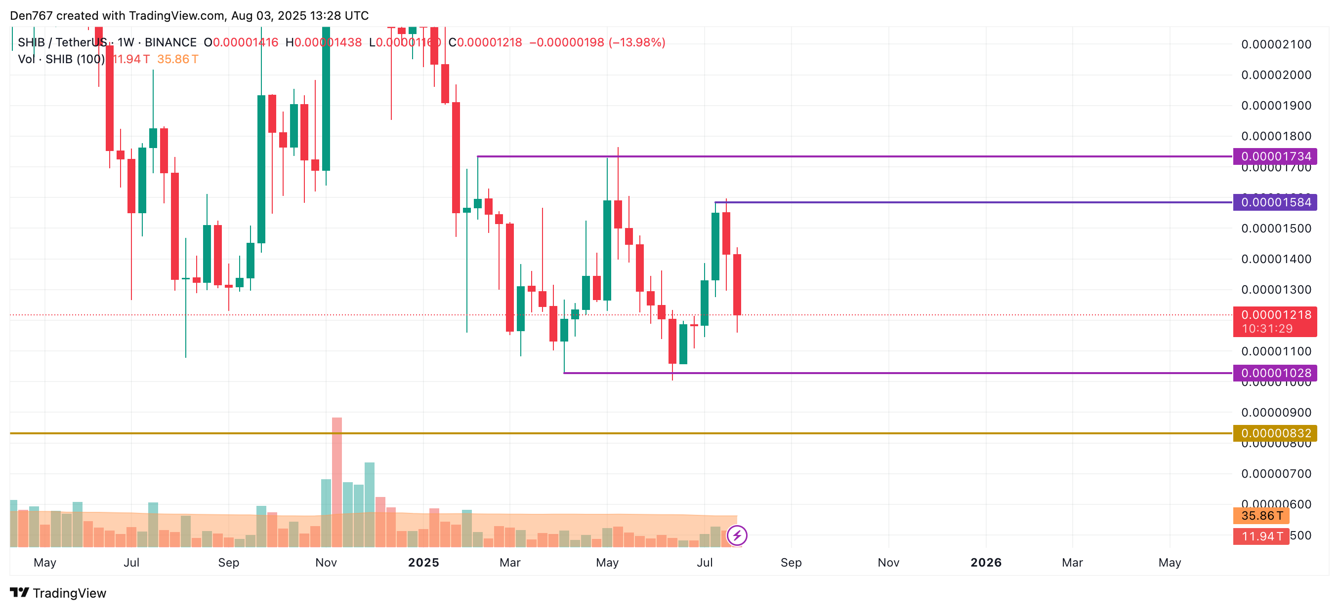 SHIB Shows Potential for Moderate Gains Amid Mixed Weekly Market Trends 6 Article image