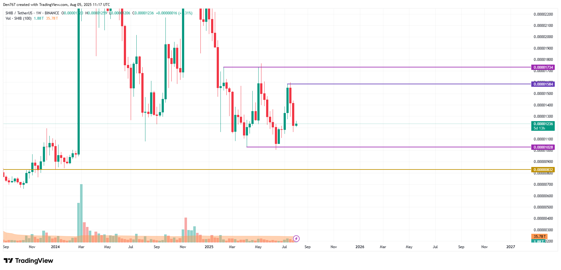 SHIB Price Shows Modest Gains Amid Resistance at $0.00001257, Potential Test of $0.000013 Zone Possible 4 Article image