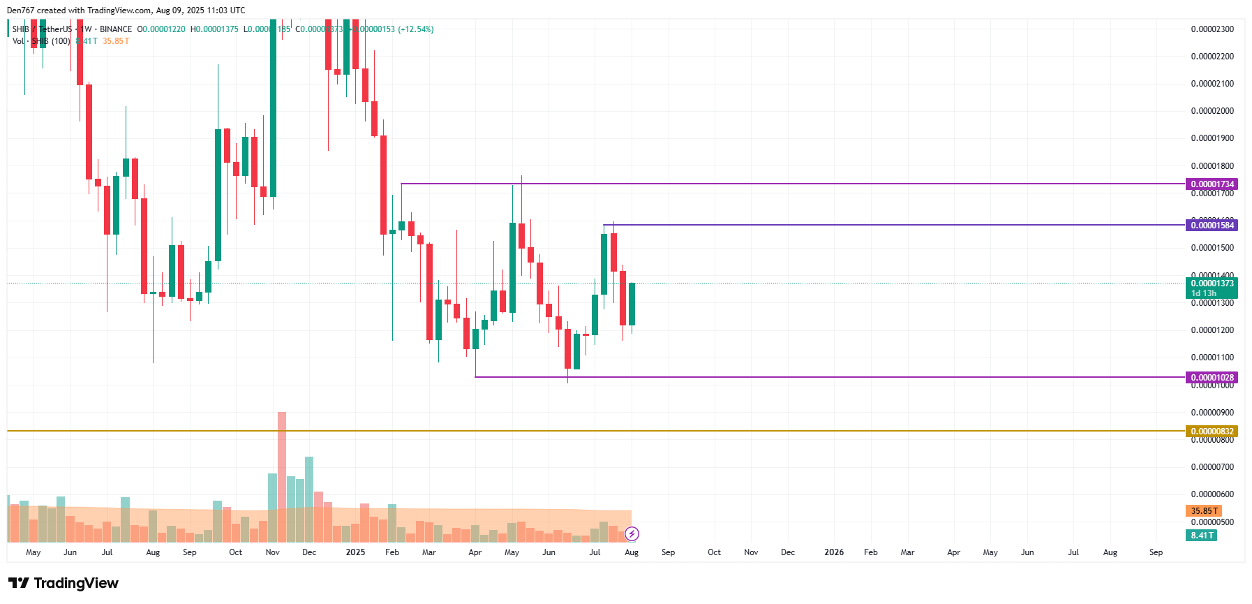 SHIB Shows Potential for Continued Growth Amid Weekend Gains and Resistance Breakout 4 Article image