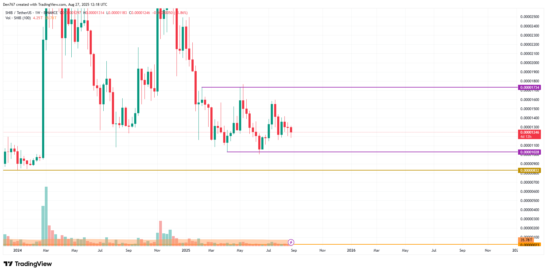 SHIB Could Trade Sideways Around $0.000012–$0.000013 After 2.8% Gain 4 Article image