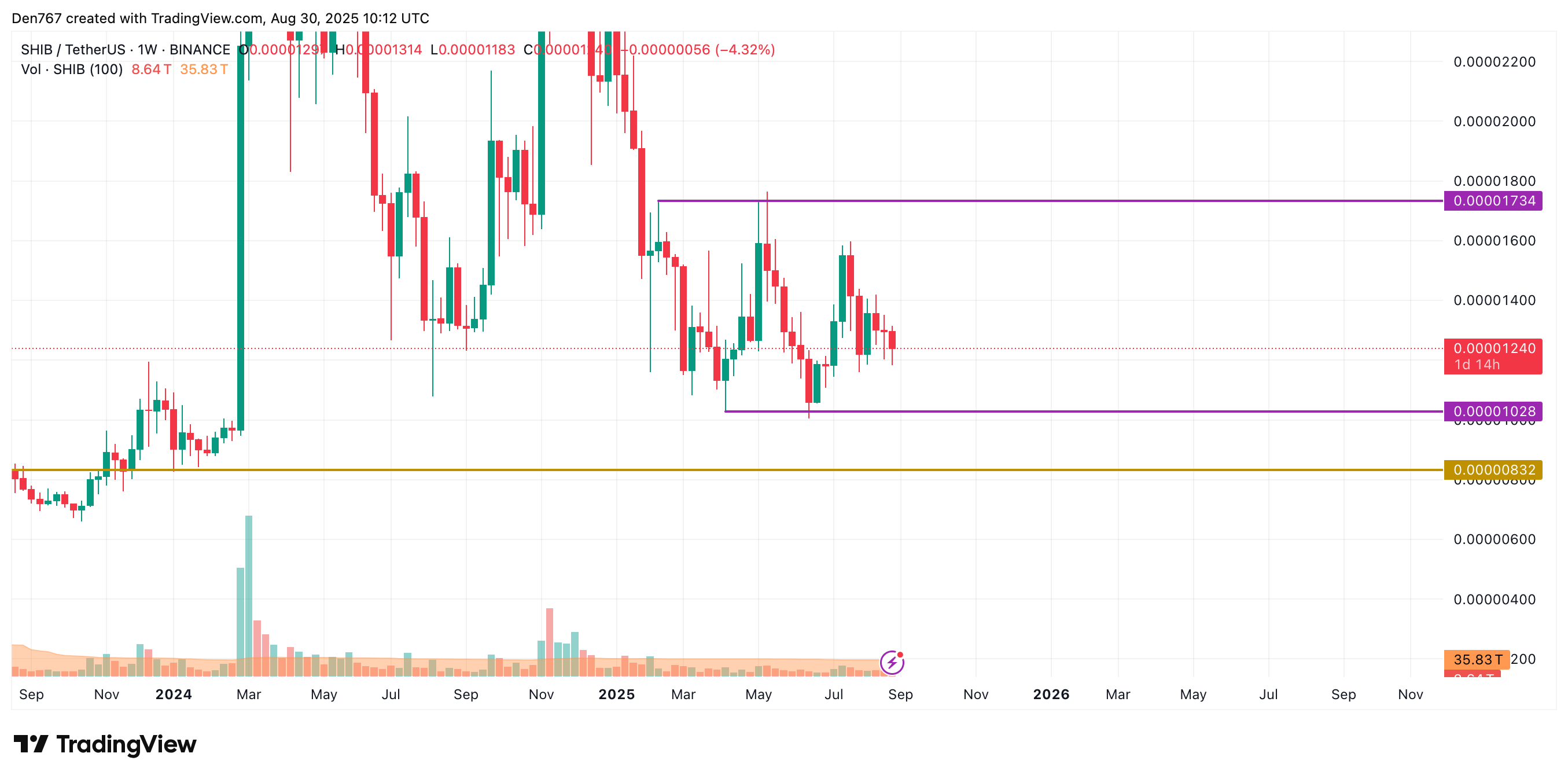SHIB Could Reach $0.00001250–$0.00001270 on Break, or Fall Toward $0.00001160 if $0.000012 Support Fails 4 Article image