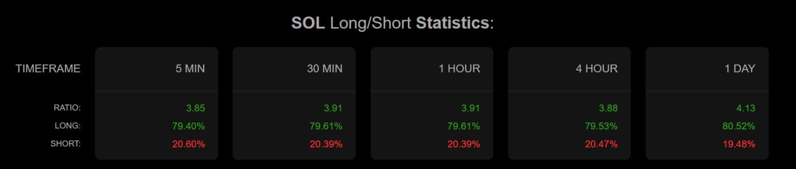 Solana Long short ratio