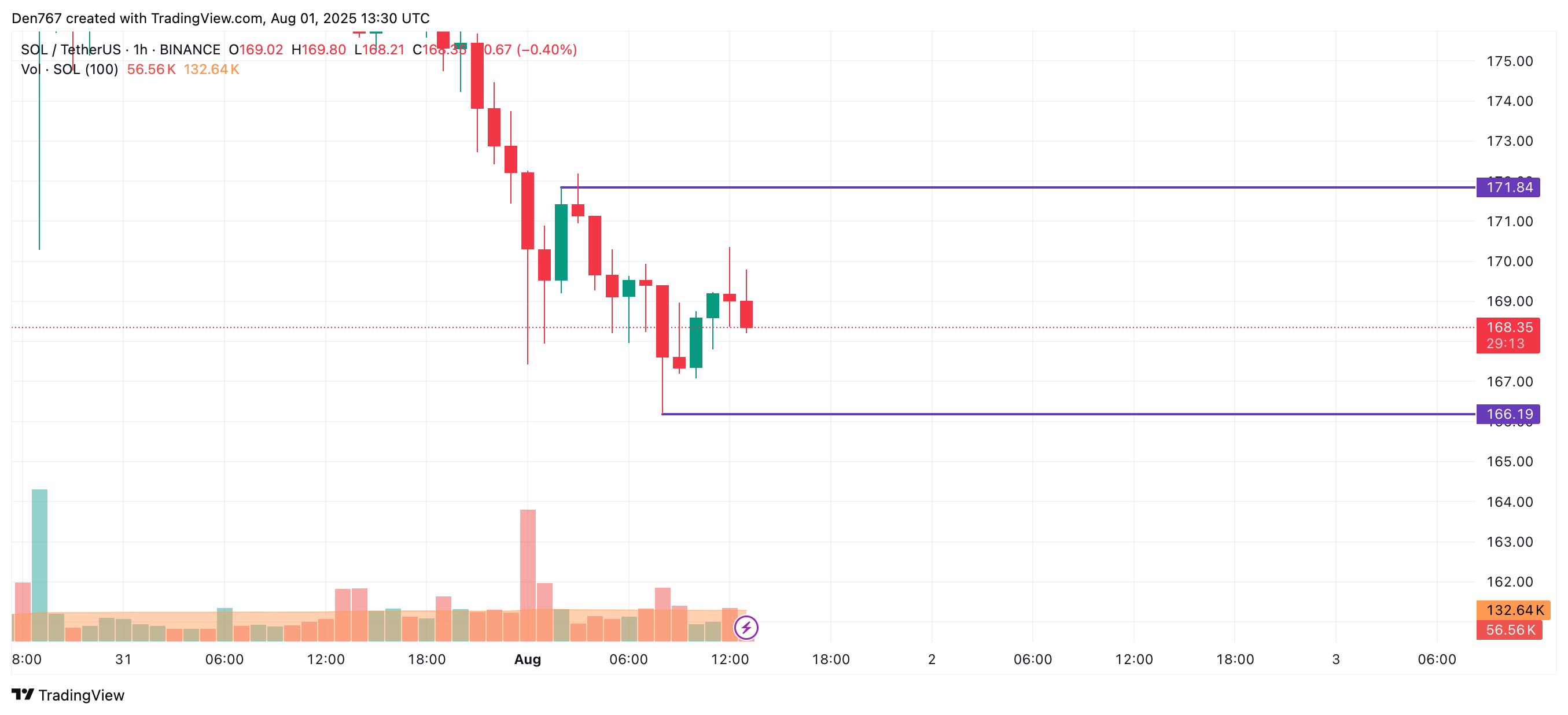 Solana (SOL) Faces Potential Further Decline Amidst Top 10 Coins Turning Red 2 Article image