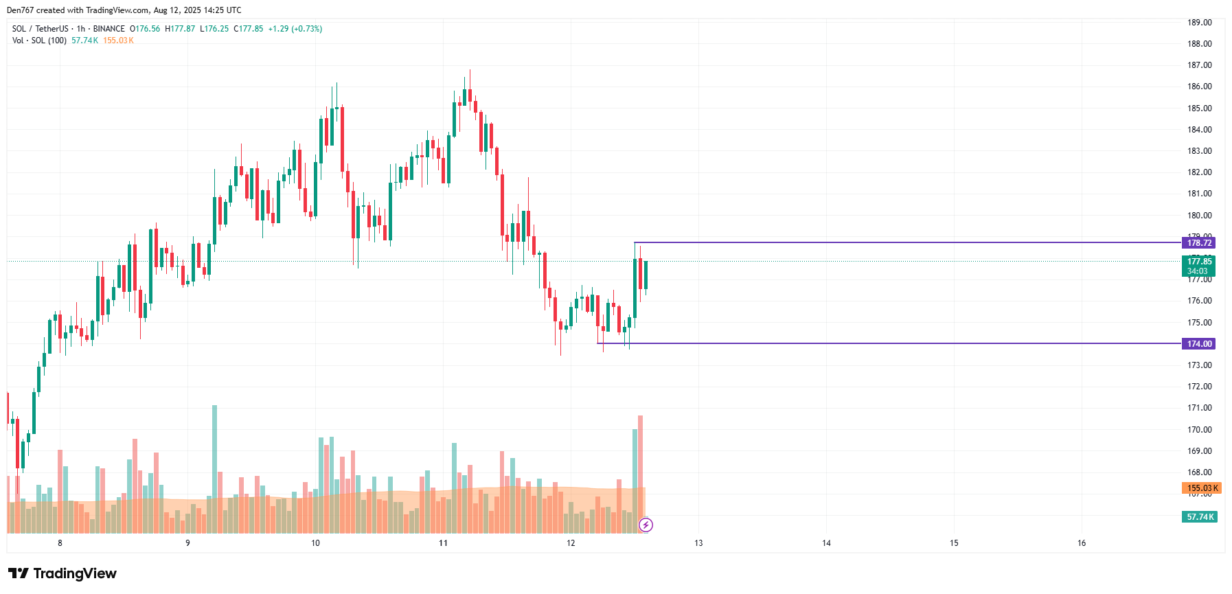 SOL price chart