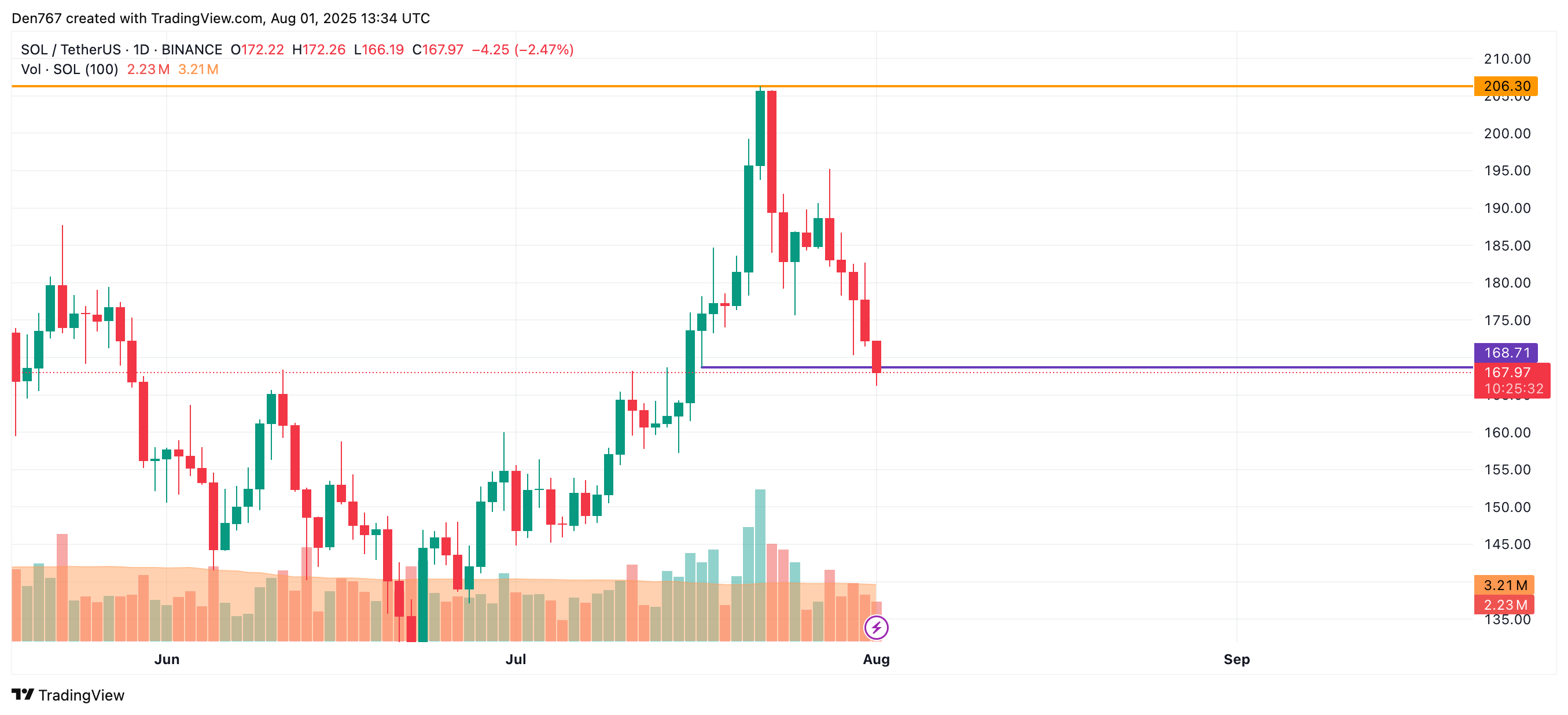 Solana (SOL) Faces Potential Further Decline Amidst Top 10 Coins Turning Red 3 Article image