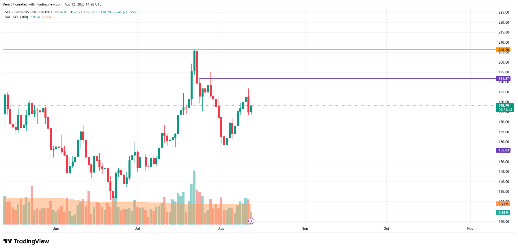 SOL resistance chart
