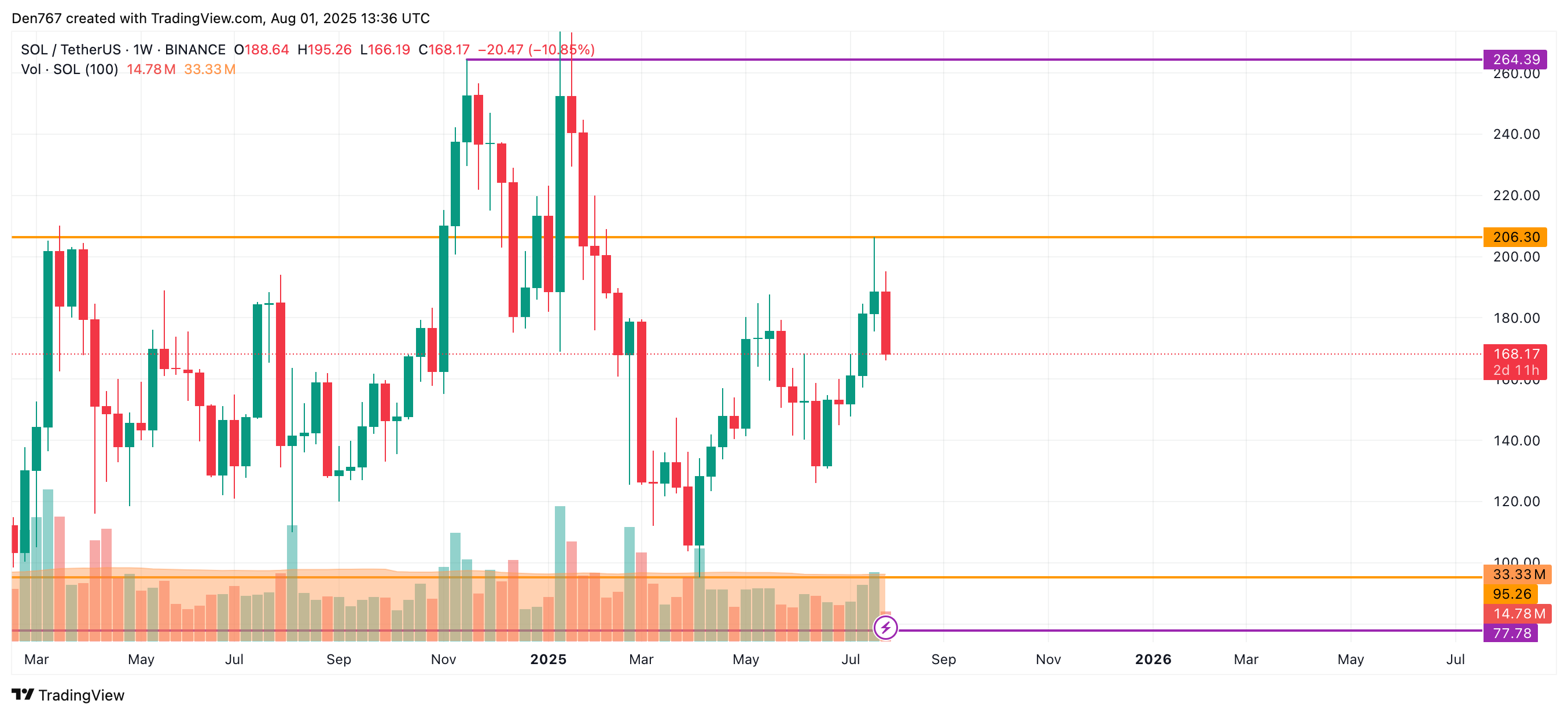 Solana (SOL) Faces Potential Further Decline Amidst Top 10 Coins Turning Red 4 Article image