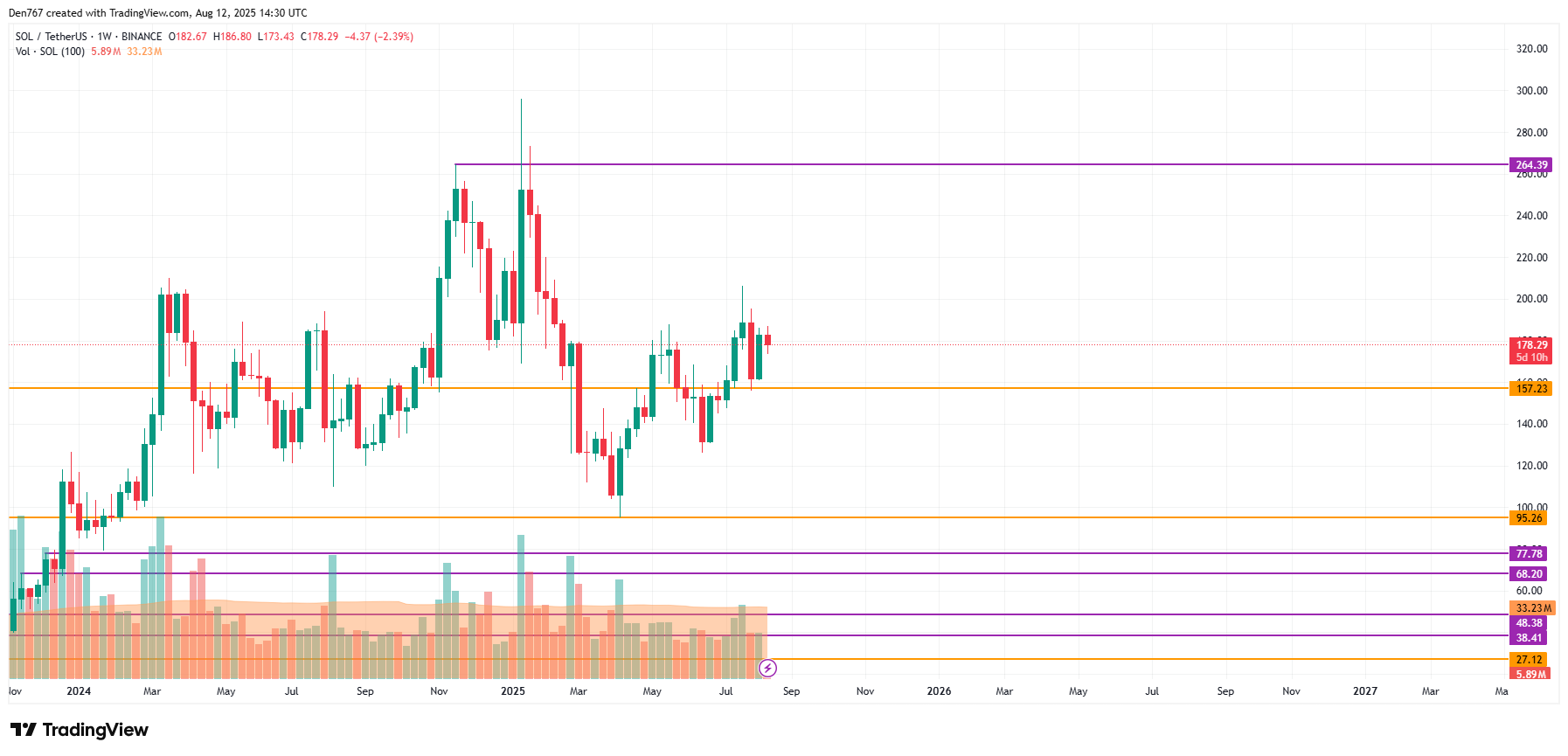 SOL trading range chart