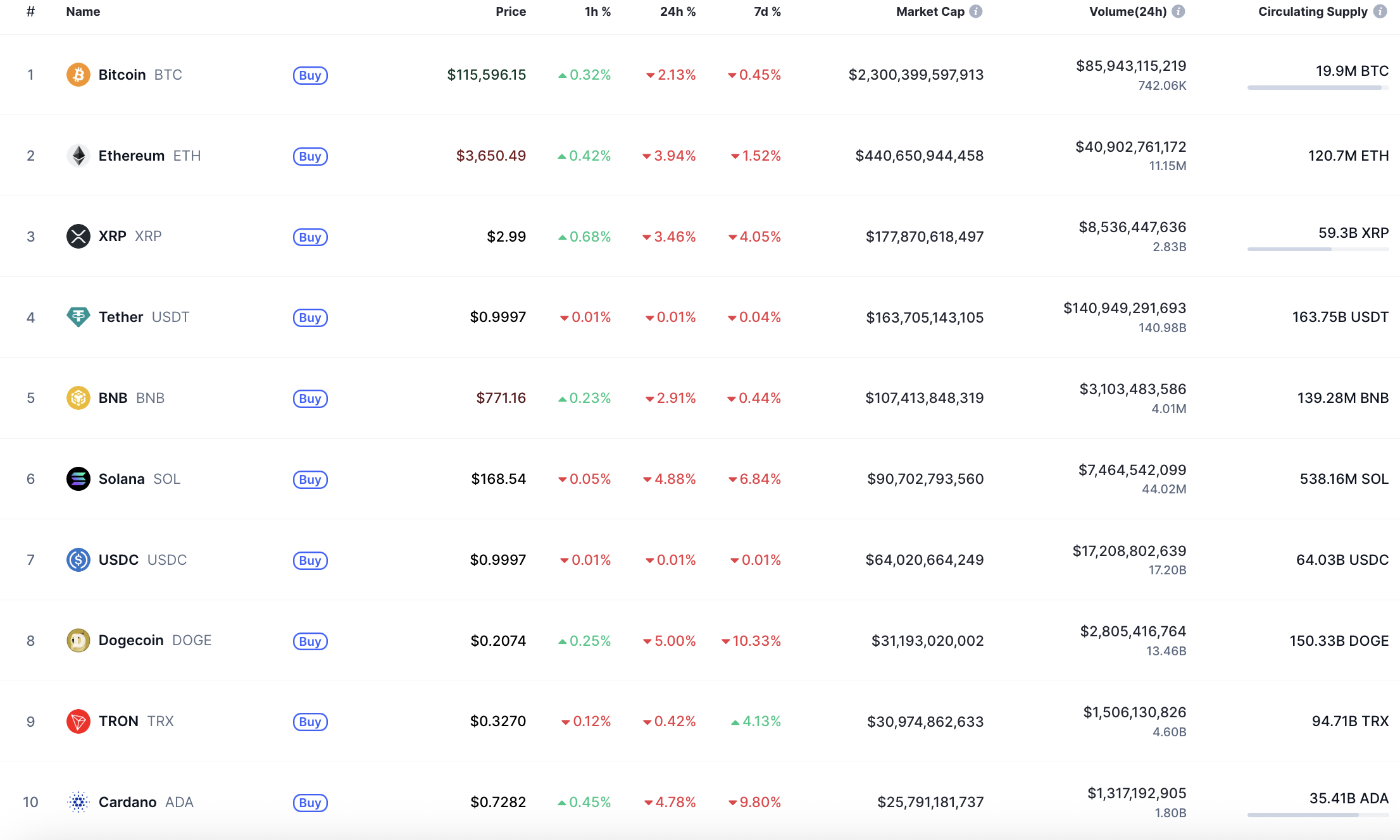 Solana (SOL) Faces Potential Further Decline Amidst Top 10 Coins Turning Red 1 Article image