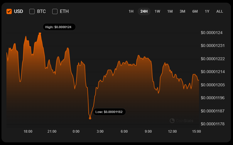 SHIB Faces Potential Downside Amid Low Volume and Bearish Market Conditions 1 Article image