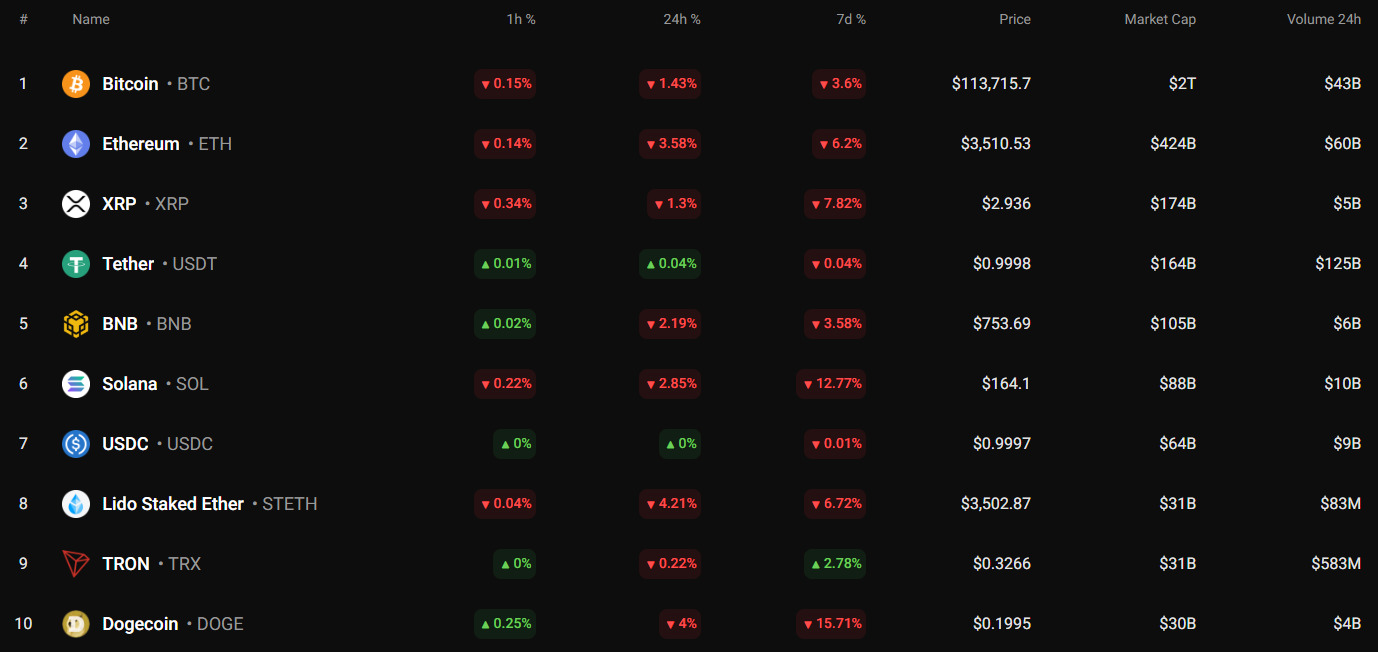 Bitcoin Price Shows Potential for Support Test Near $113,000 Amid Seller Dominance 1 Article image