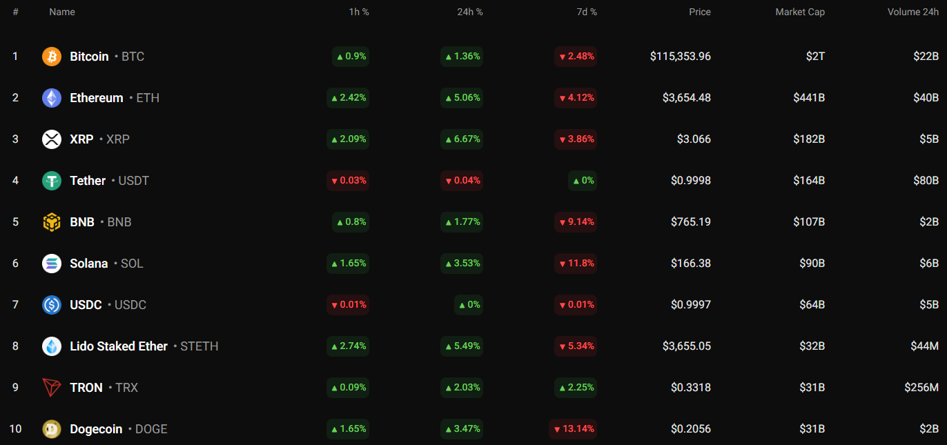 Top coins by CoinStats