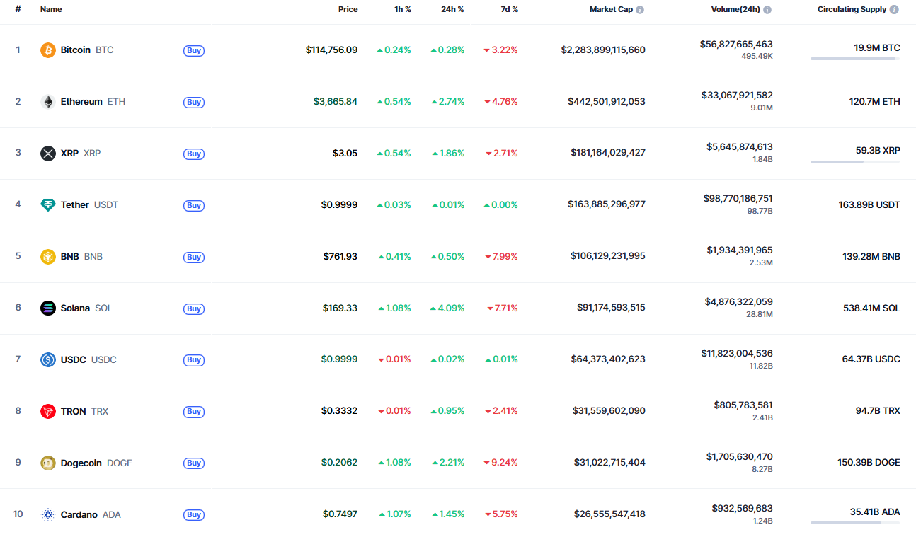 DOGE Fiyatı Düşük Hacimle Ölçekli Kazançlar Gösteriyor, Yaklaşan $0.20 Direnci Testi 1 Article image
