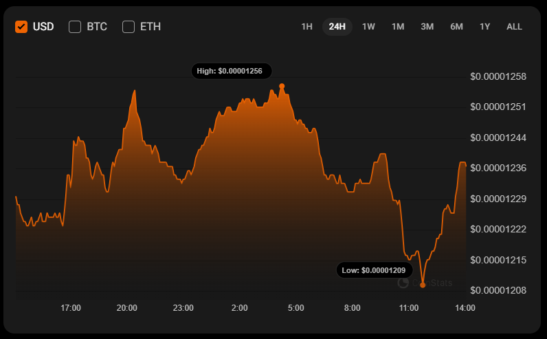 SHIB Price Shows Modest Gains Amid Resistance at $0.00001257, Potential Test of $0.000013 Zone Possible 1 Article image