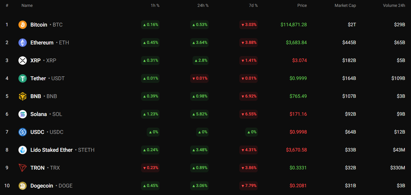 Binance Coin (BNB) Shows Potential for Breakout Near $770 Amid Top 10 Coin Gains 1 Article image