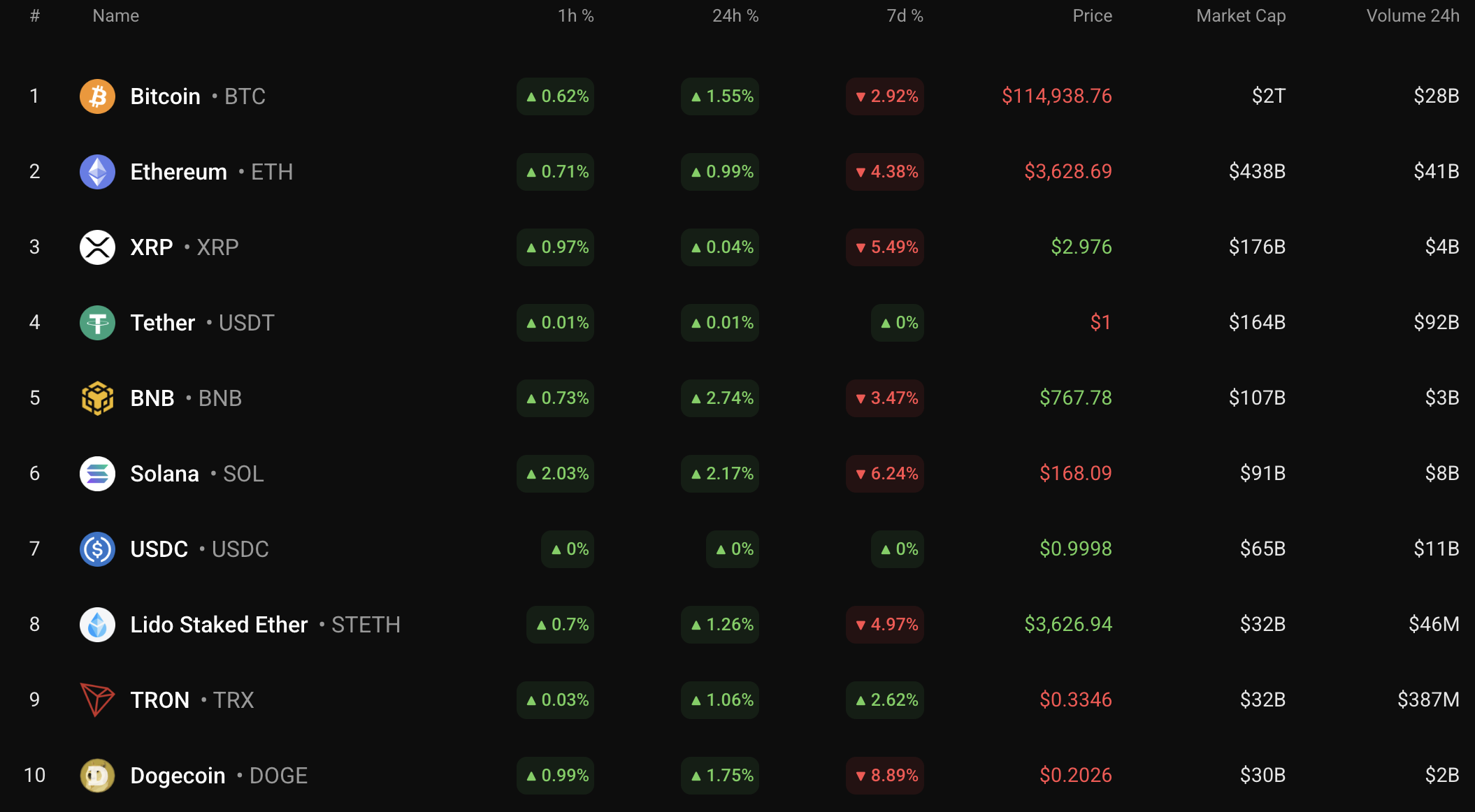 Bitcoin Price Analysis: Potential for Growth Towards $116,000 Amid Weaker Bear Sentiment 1 Top coins by CoinStats
