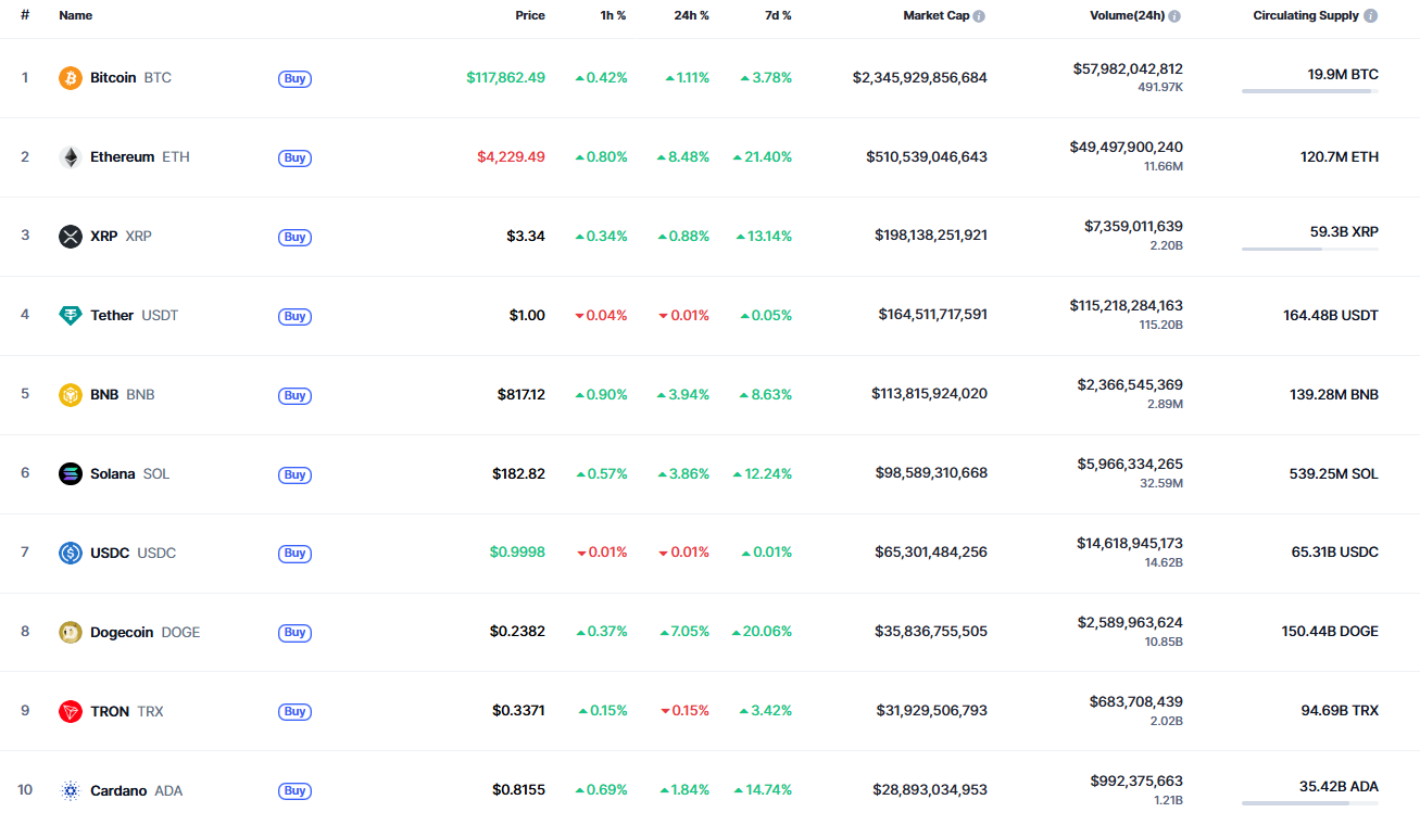 DOGE Shows Potential for Growth Amid Market Gains, Eyes Resistance Levels and Possible Correction 1 Top coins by CoinMarketCap