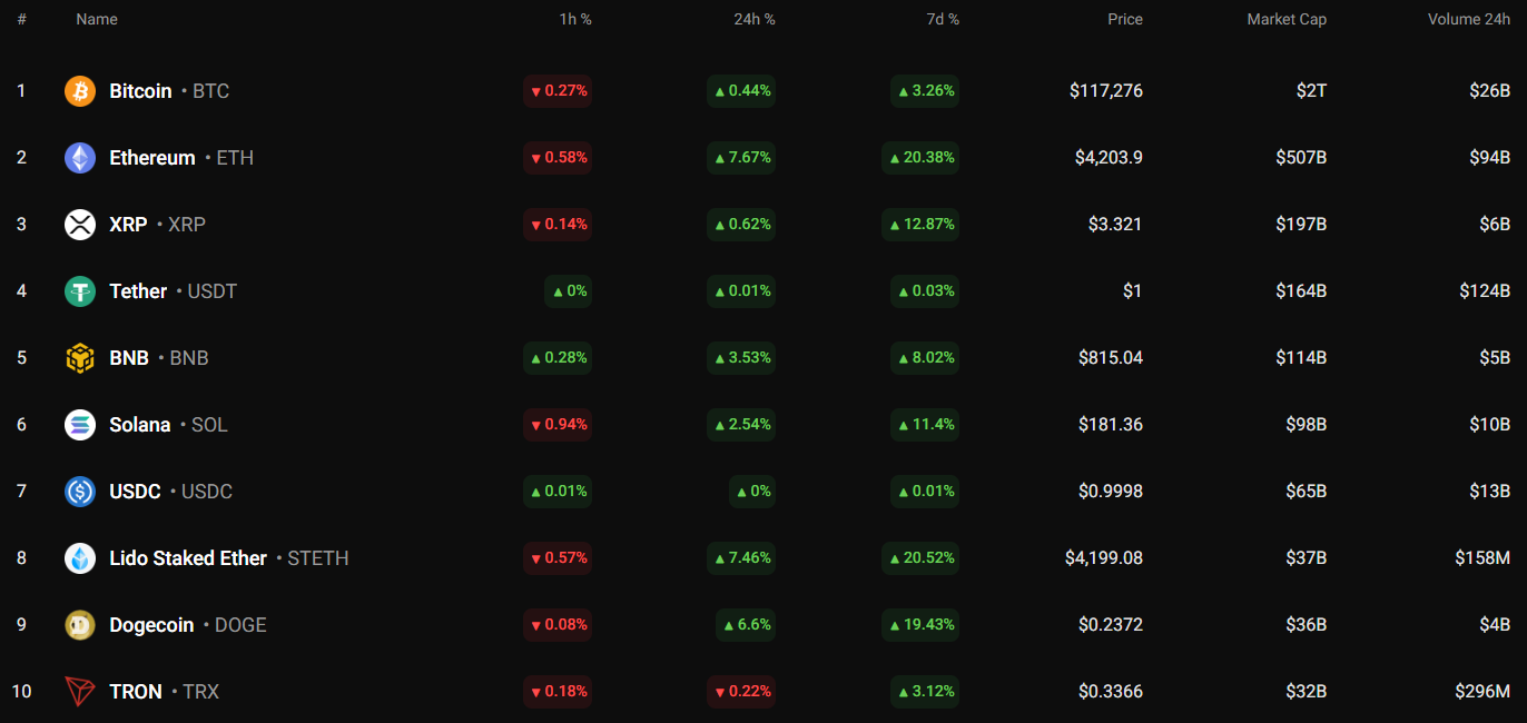 Top coins by CoinStats