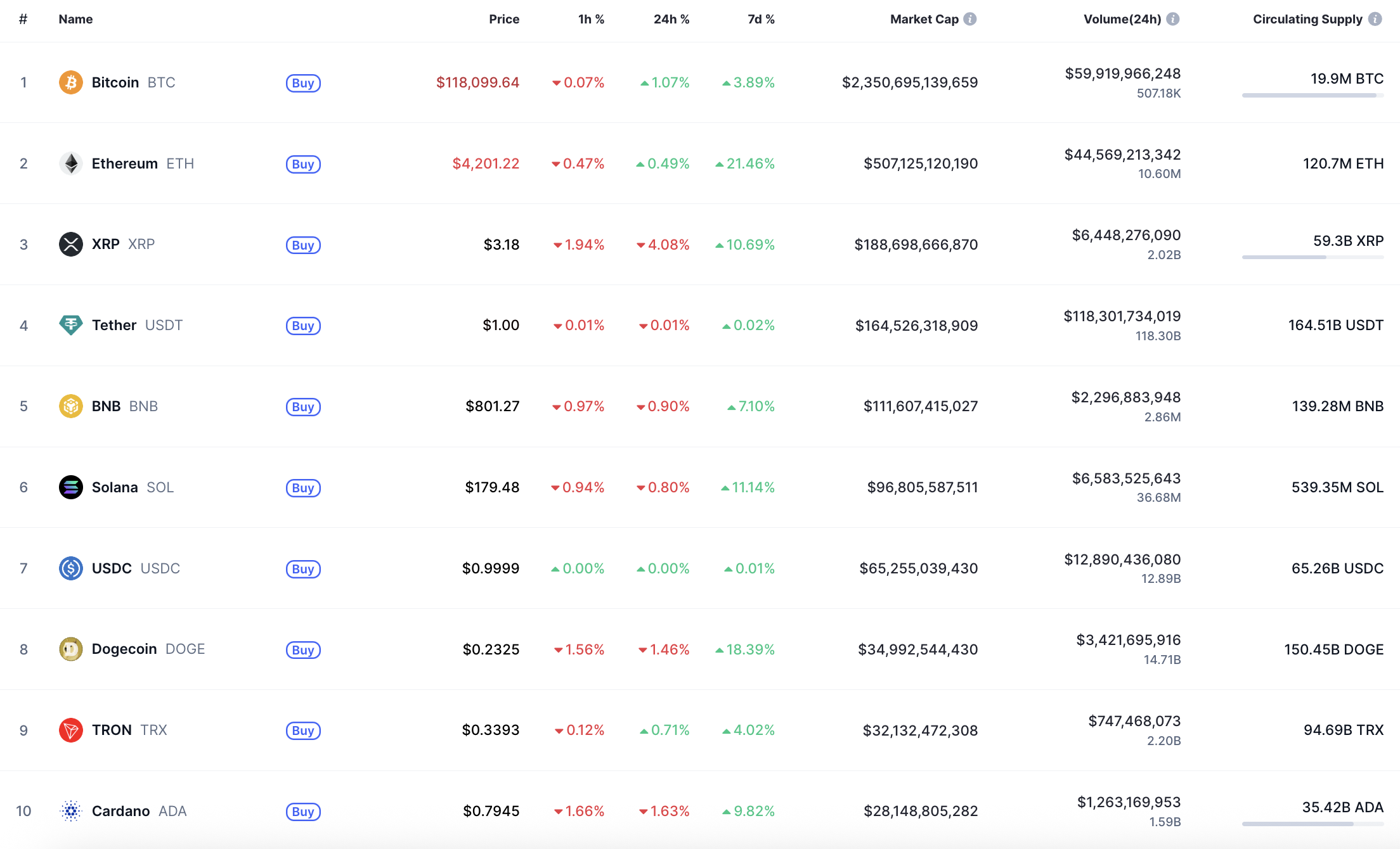 XRP Faces Potential Continued Correction Amid Declining Momentum and Sideways Trading Expectations 1 Top coins by CoinMarketCap
