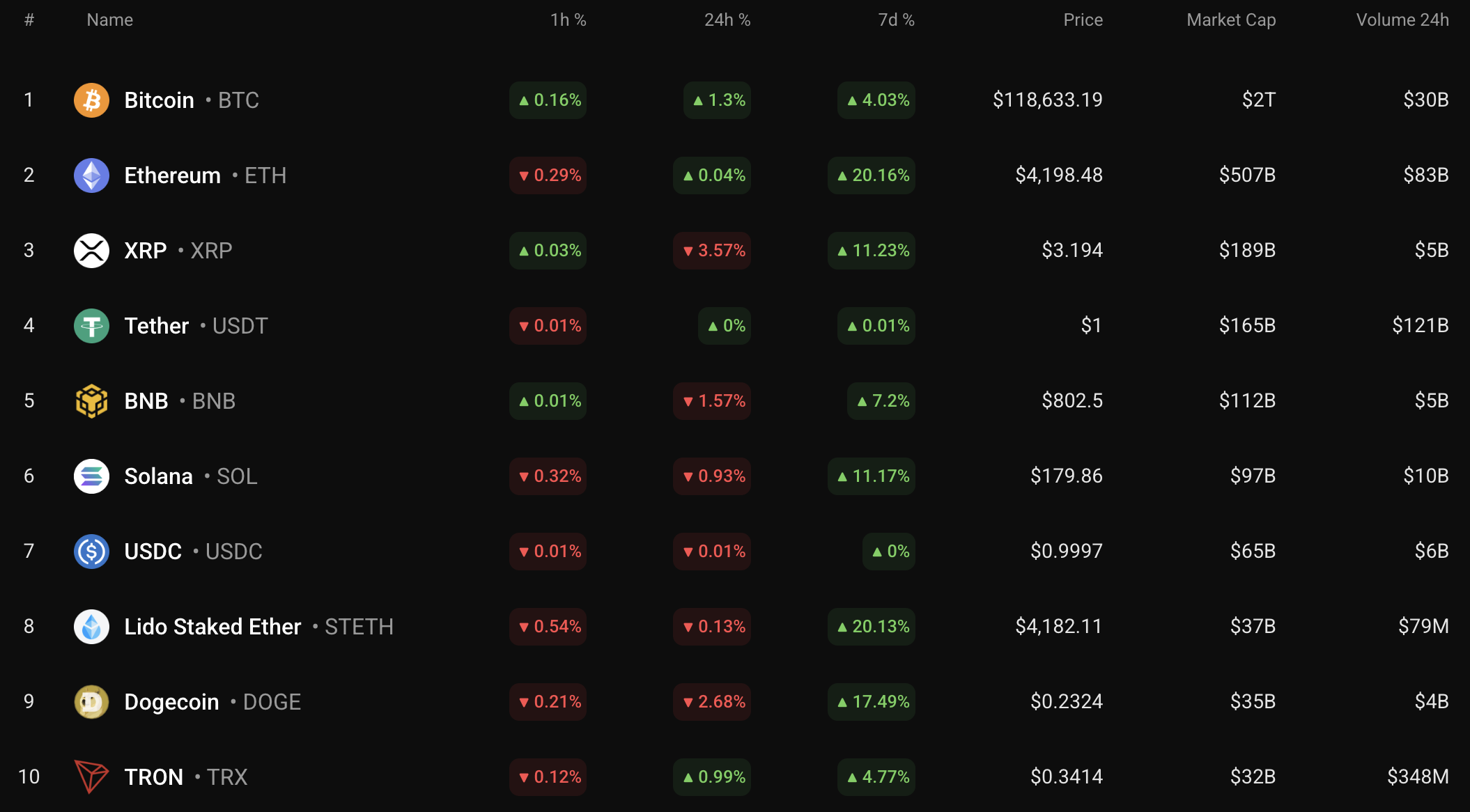 Bitcoin Piyasa Zorluklarına Rağmen Yukarı Yönlü Hareket Potansiyeli 1 CoinStats’e göre önde gelen coinler