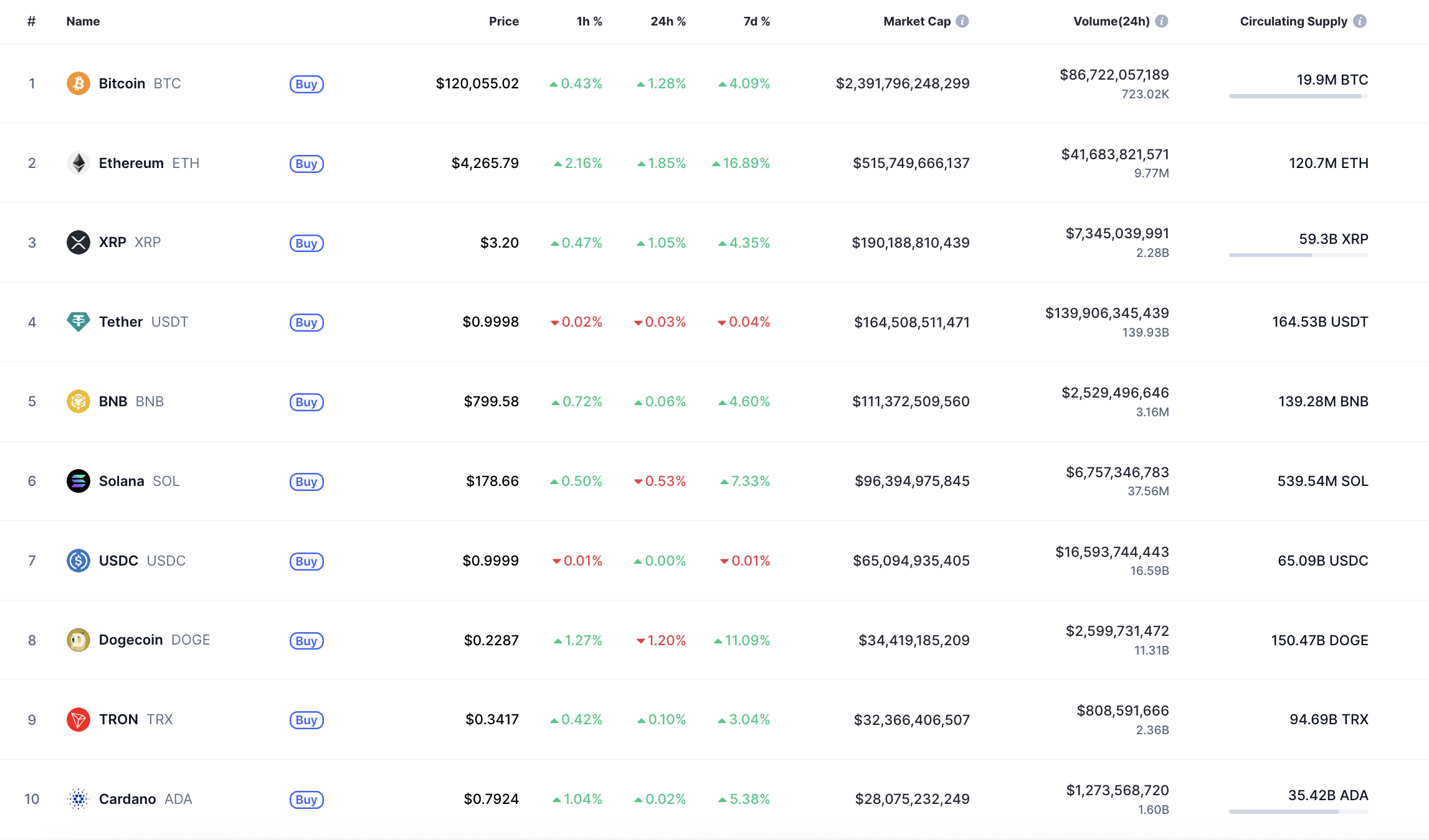 Top coins by CoinMarketCap