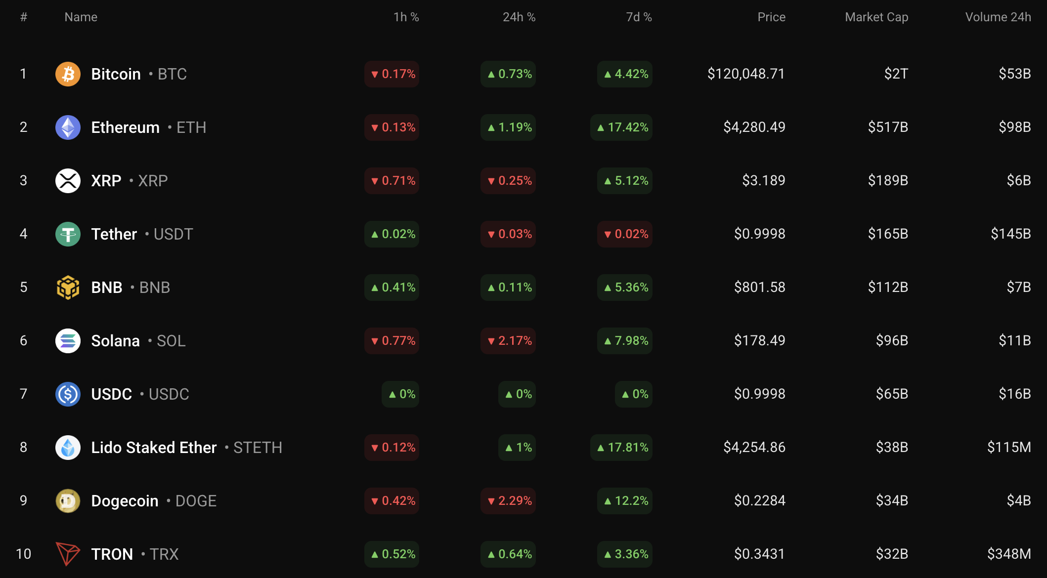 Ethereum Price Shows Potential for Resistance Test Amid Market Growth 1 Top coins by CoinStats