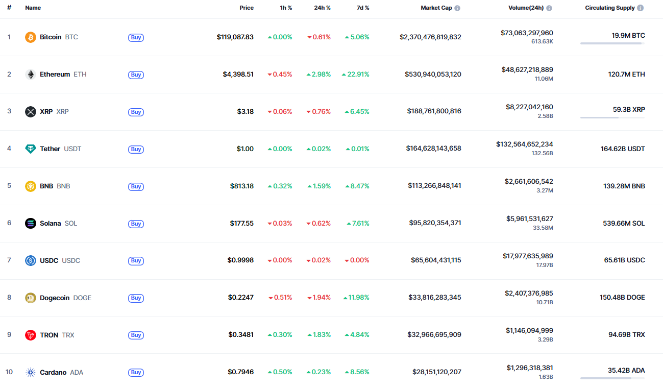 Top coins by CoinMarketCap