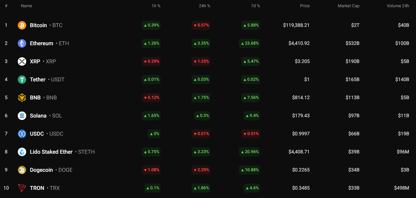 Top coins by CoinStats