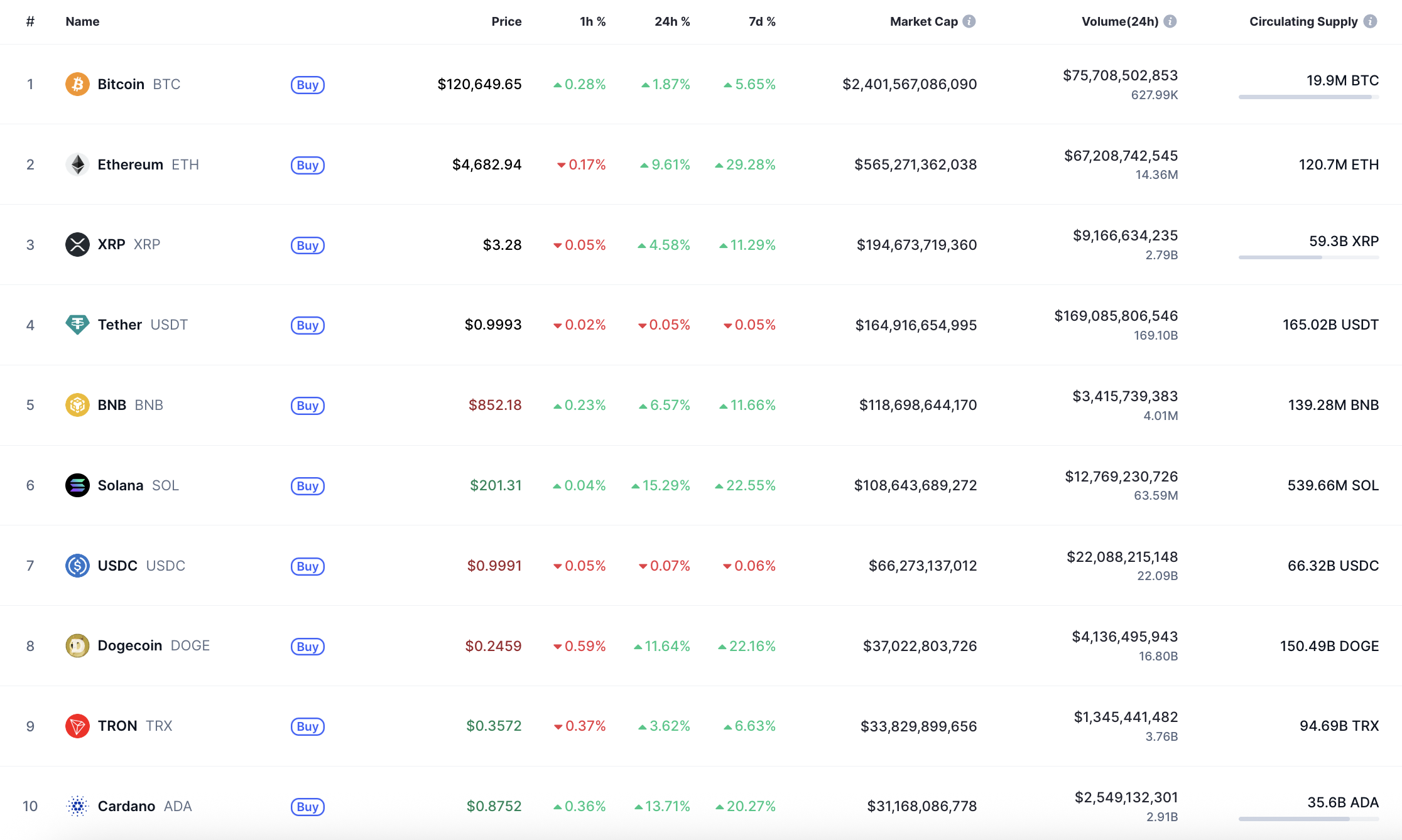 XRP Shows Potential for Continued Gains Amid Market Bullishness and Key Resistance Levels 1 Top coins by CoinMarketCap